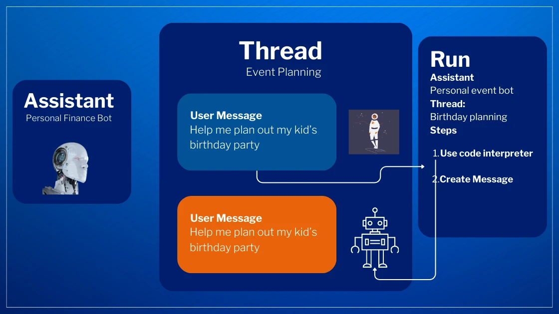 The current flow of an ai agent doesn't really have any flow to external APIs